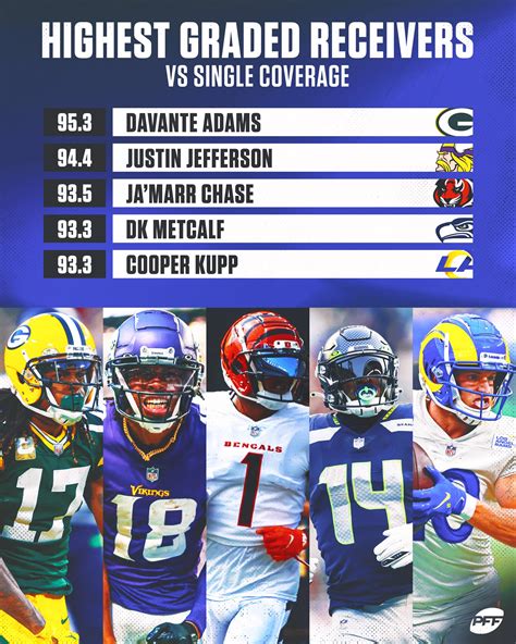 The best WRs vs single coverage in the 2021 season