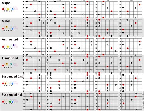 Triad arpeggios chart | Ultimate guitar chords, Guitar, Guitar chords and scales