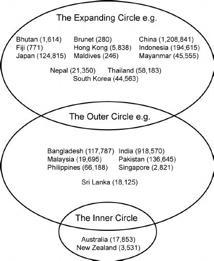 Three Concentric Circles of Asian Englishes (Populations in Thousands)... | Download Scientific ...