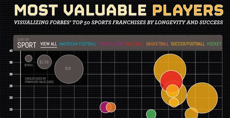 Most Valuable Sports Franchises Interactive