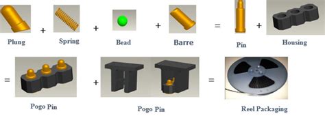 Types of Pogo pin and their uses