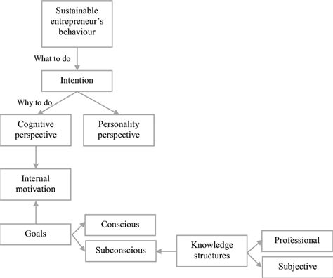 The visual representation of the literature review | Download Scientific Diagram