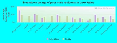 Lake Wales, Florida (FL) poverty rate data - information about poor and low-income residents ...