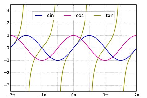 Sin Cos Tan Graphs / Graphs of Hyperbolic functions : Sin, Cos and Tan ...