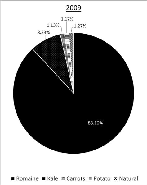 A. Proportion of the captive manatee diet at the South Florida Museum ...