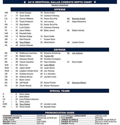 2025 Dallas Cowboys Depth Chart - Katya Melamie