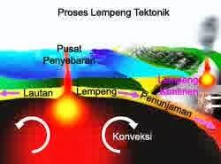 Pengertian Gempa bumi tektonik