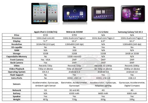 Chart: iPad 2 vs. Motorola XOOM vs. LG G-Slate vs. Samsung Galaxy Tab 10.1