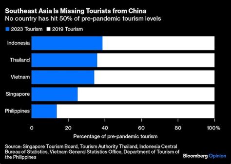 China is no longer saving Southeast Asia's tourism industry. India ...