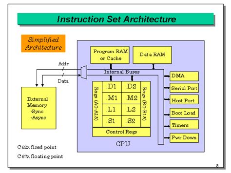 Instruction Set Architecture