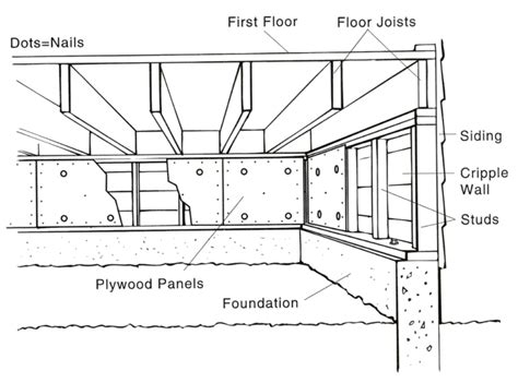 Cripple Wall Bracing - Avalin Seismic Construction Co.