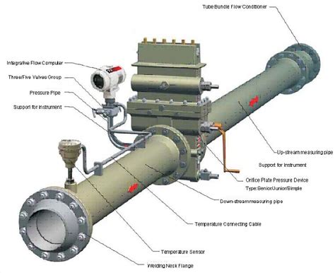 Orifice Meter - China Orifice Meter and Orifice Plate