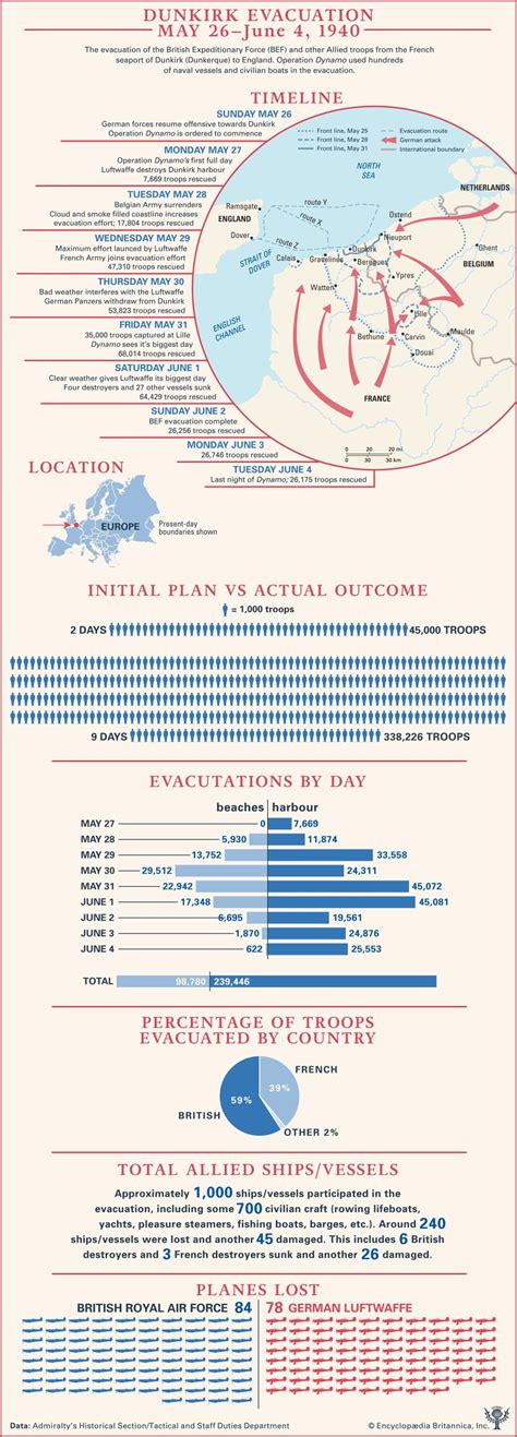 The Battle Of Dunkirk Timeline