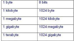 Byte Storage Chart