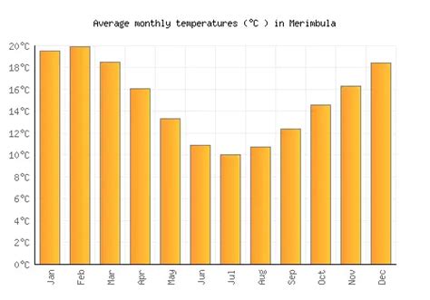 Merimbula Weather averages & monthly Temperatures | Australia | Weather-2-Visit