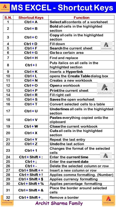 MS Excel Shortcut Keys | Excel shortcuts, Typing skills, Computer basics