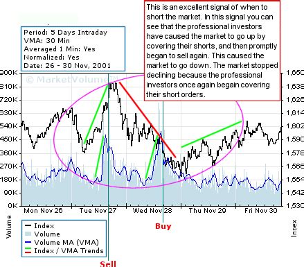 Index trading - Nasdaq 100 Charts