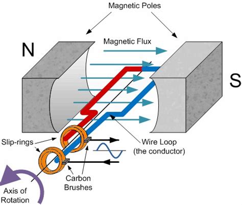 Physics Unit 14.2+3: A.C. Generator, Transformer / Look Good & Study Hard