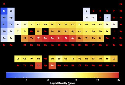 Liquid Density for all the elements in the Periodic Table