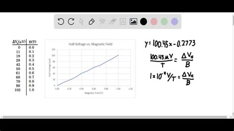 SOLVED: shows measurements of a Hall voltage and corresponding magnetic ...