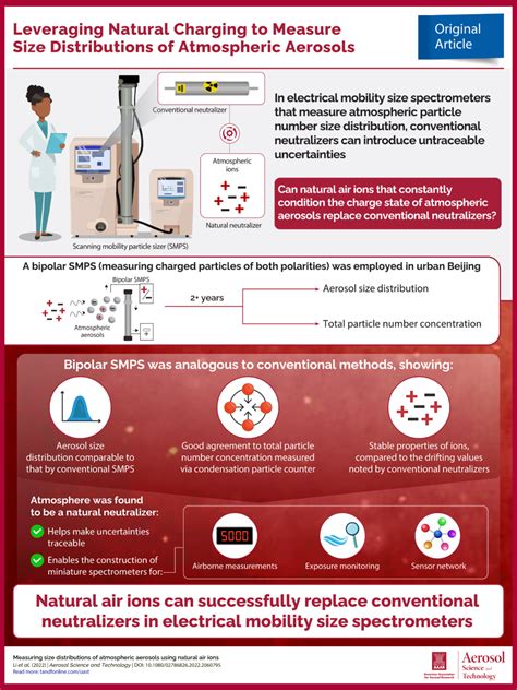 American Association for Aerosol Research - Scientific Infographics