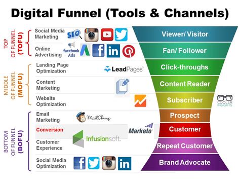 Content Marketing 101: Six Questions You Must Ask | Cooler Insights