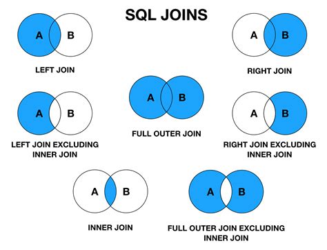 Venn Diagram Of Sql Joins