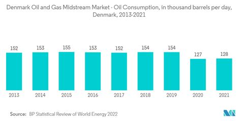 Denmark Oil And Gas Midstream Market Size & Share Analysis - Industry ...