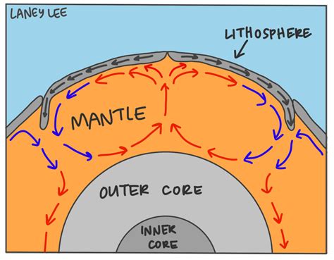 Convection Currents & Plate Tectonics - Laney Lee