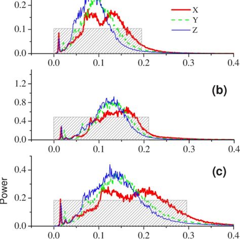 Color online Spectra of 3D FPU model with different parameters. a T ...