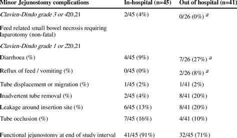 Jejunostomy access and feeding complications | Download Table