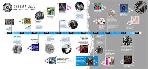 Development of Jazz: A Timeline – Jazz Hands