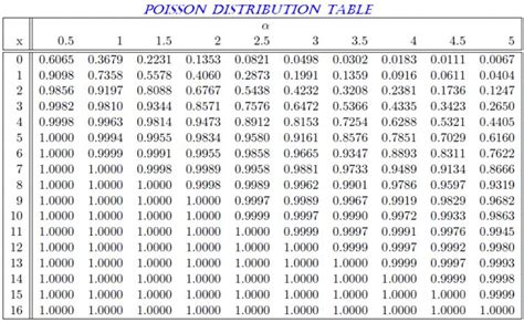 How To Use Poisson Distribution Table | Decoration Examples