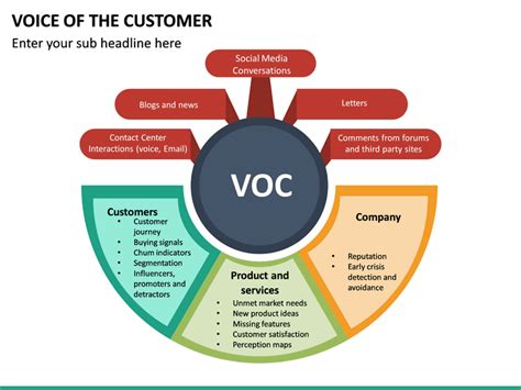 Voice of the Customer PowerPoint Template | SketchBubble