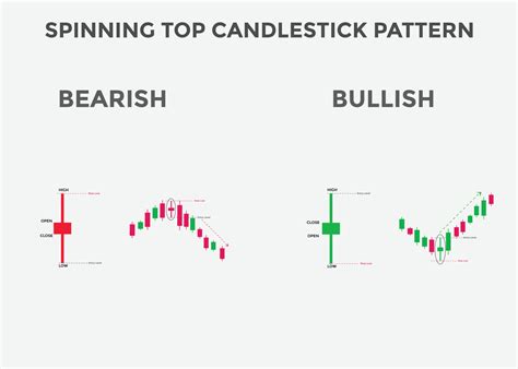 Spinning top candlestick pattern. Spinning top Bullish candlestick ...