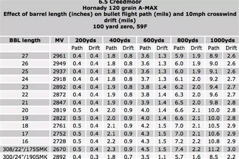 6.5 Creedmoor Ballistics Chart - 1000 yards