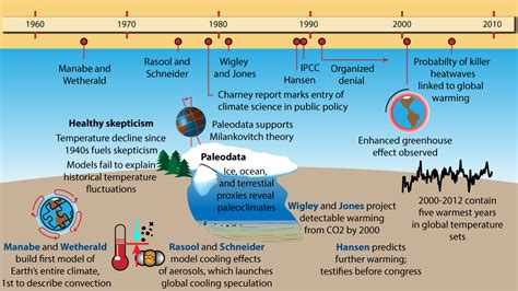 The History of Climate Science