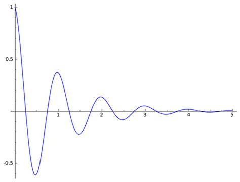 Damped sine wave - HandWiki