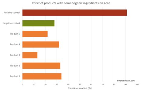 Reality check: Do comedogenic ingredients cause acne? – Acne Einstein