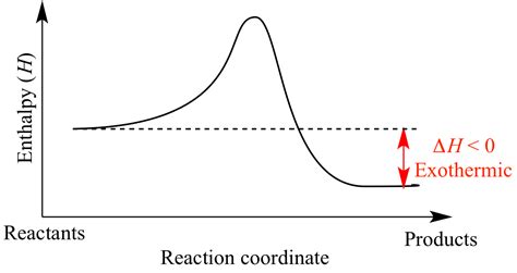 Energy Diagram Exothermic Reaction