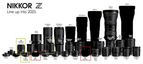 Upcoming Nikkor Z mirrorless lenses according to the latest roadmap (total of 30 Z lenses by ...