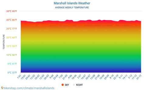 Weather and climate for a trip to Marshall Islands: When is the best ...