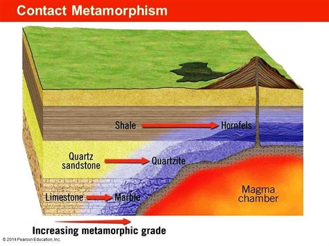 Contact Metamorphism Diagram