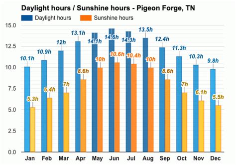 December weather - Winter 2023 - Pigeon Forge, TN