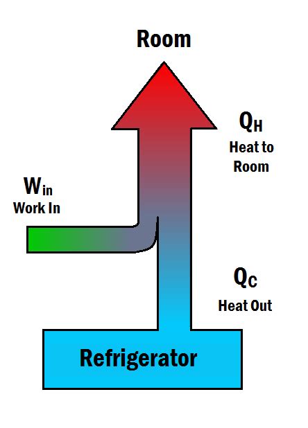 thermodynamics - Endothermic Heat Pumps? - Physics Stack Exchange