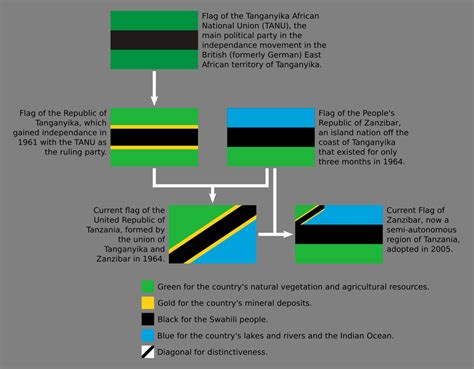 History and meaning of Tanzania's flag : r/vexillology