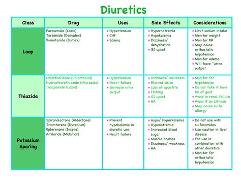 Diuretics cheat sheet pharmacology medications - Class Drug Uses Side Effects Considerations ...