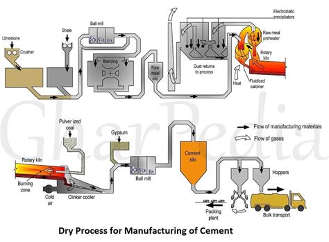 Dry Process for Manufacturing of Cement