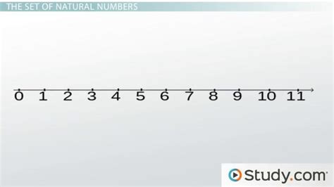 Natural Numbers Number Line