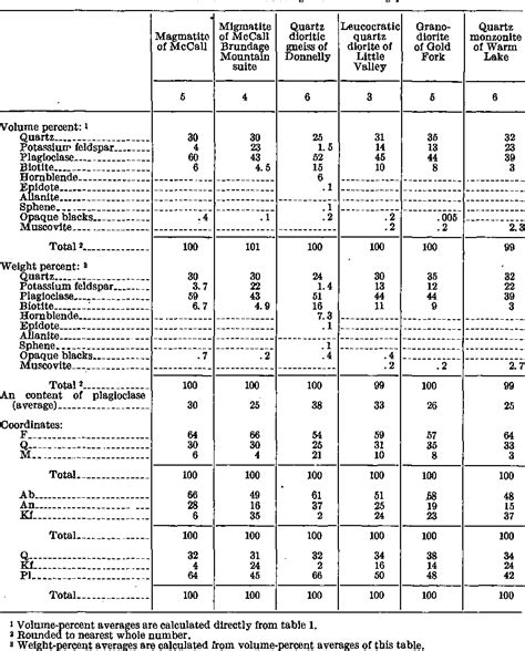 Table 2 from Reconnaissance petrographic cross section of the Idaho ...